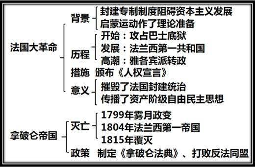 【實用向】九年級上冊歷史思維導圖!趕緊保存下來!_帝國_西歐_羅馬