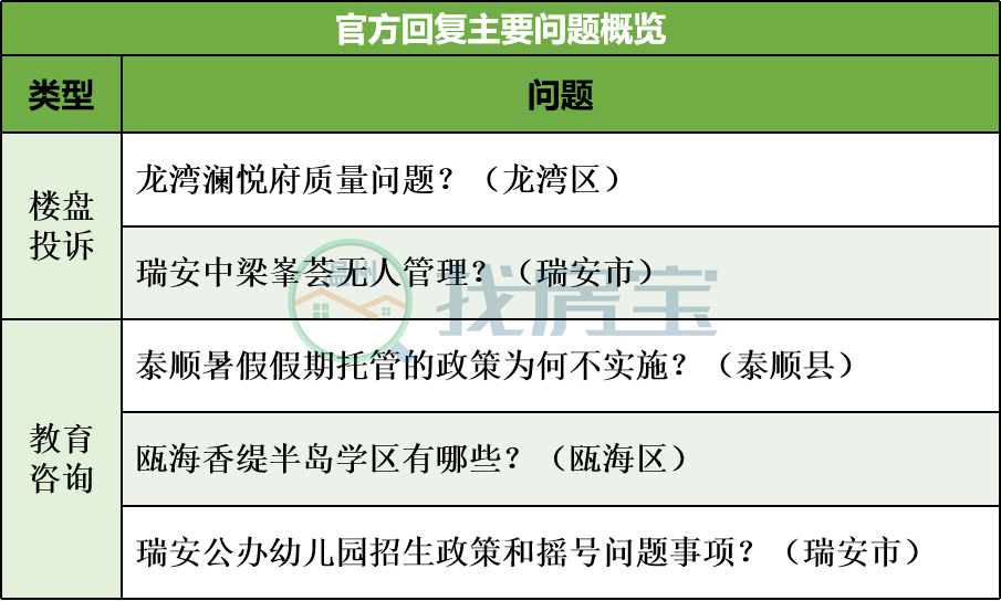 瑞安中梁峯荟无人管理瓯海香缇半岛学区有哪些官方回复