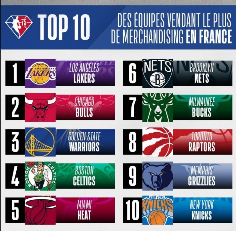 NBA球衣法国销量榜：库里球员第一 湖人球队第一