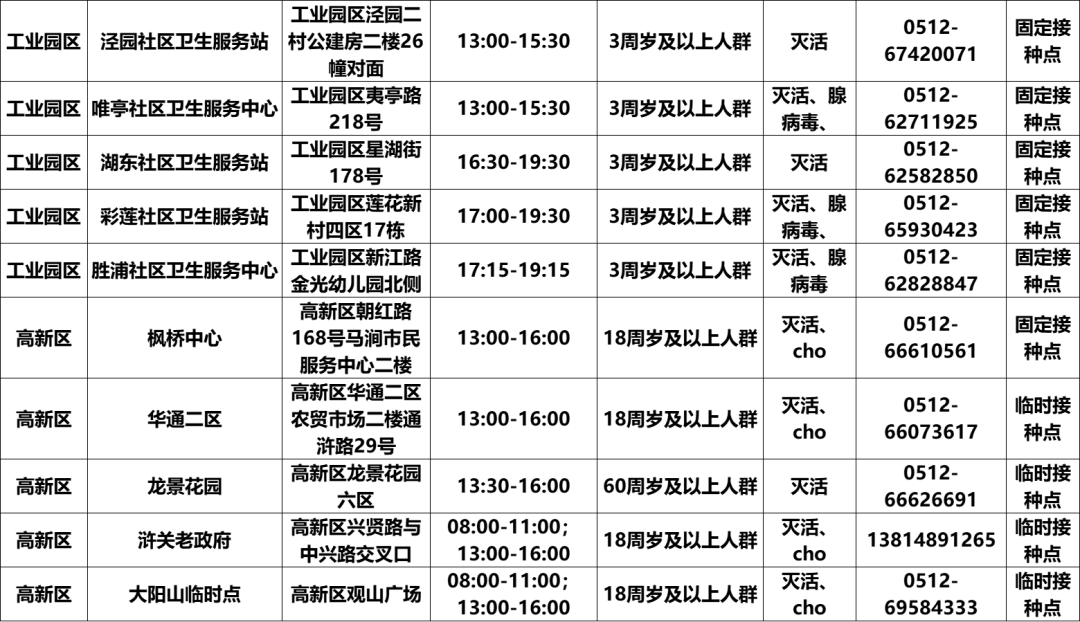 名单大家快点来打疫苗吧952022年7月12日苏州市新冠疫苗接种点位