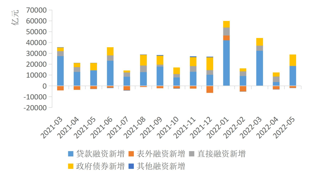 面临需求收缩,供给冲击和预期转弱三重压力,实体经济增长乏力,货币面