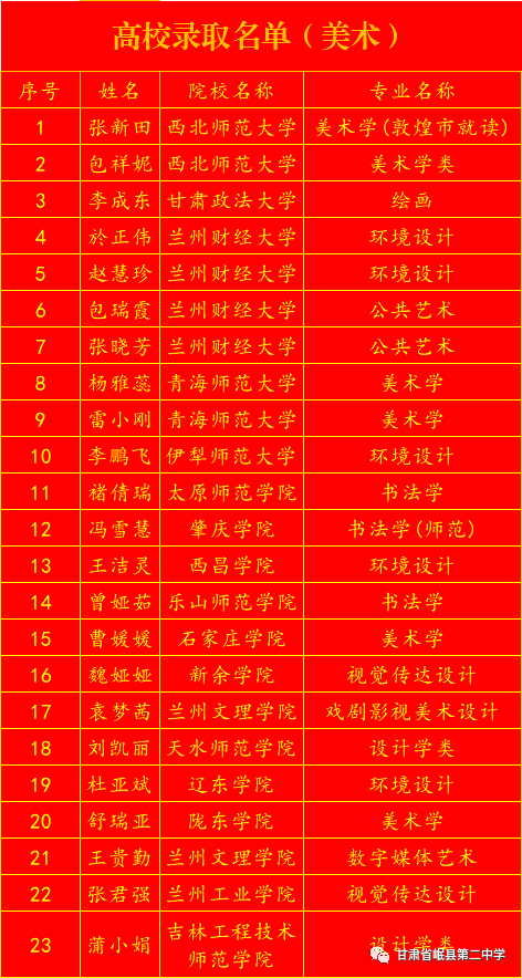 岷县一中,二中高考录取部分学生名单公布_上线_马爱军_郭子静