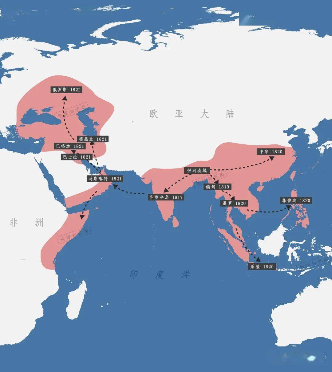 然后向东传播进入东南亚,印度尼西亚,而后在1820年传入中国和日本