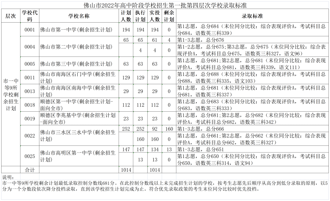 2025阳江录取分数线_阳江市2022年普通高中录取分数线_江门市2022年普通高中录取分数线