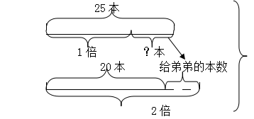 在解答這類題目時,線段圖是一個很好的幫手.