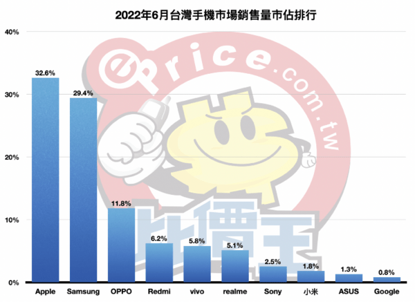 台湾最新手机品牌排名出炉 OPPO第三 Redmi第四