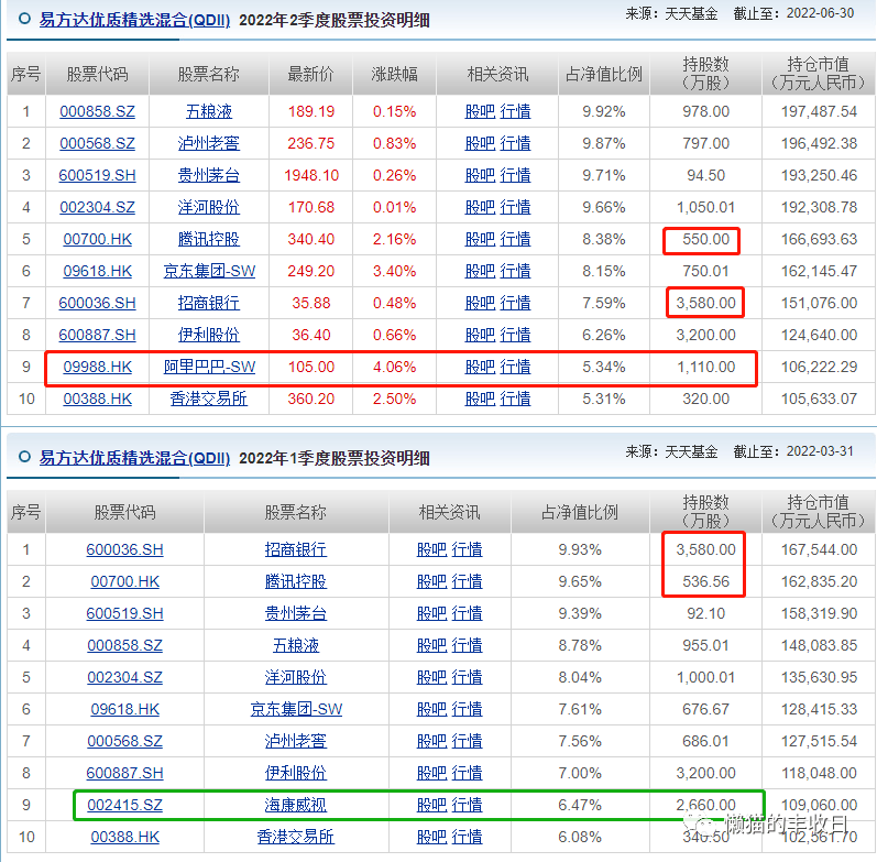 大佬们调仓了(第②弹)_张坤_袁芳_股票