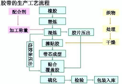 橡胶制品生产制造流程图轮胎胶管胶带油封