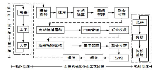 2022年黑龍江省農業主推技術東北風沙乾旱區黑土耕地保護利用機械化