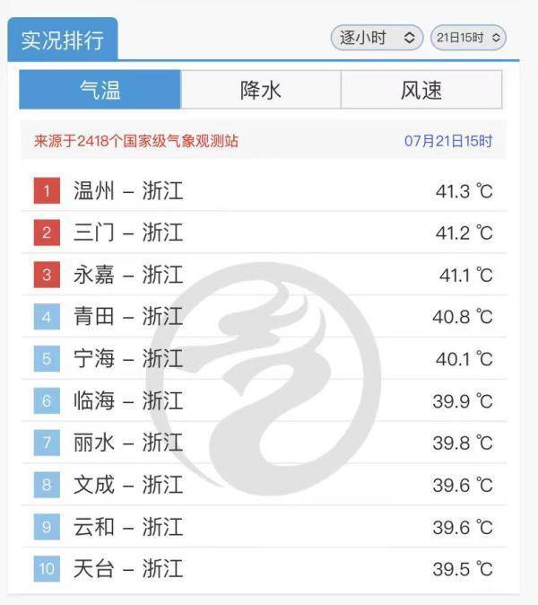浙江几乎整天包揽全国最热前十名：最热一地41.8℃