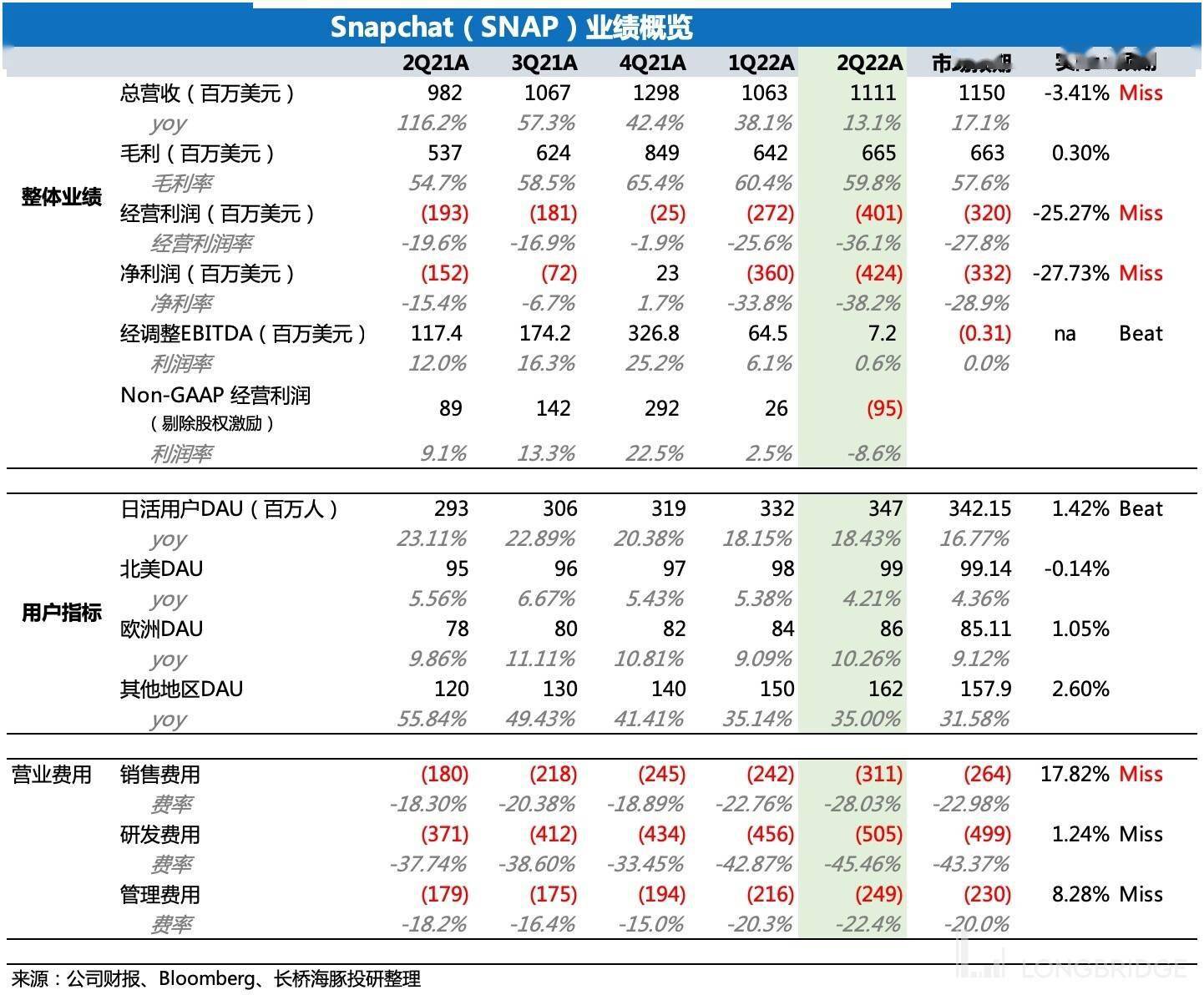 Snap：“雷神” 又来了，广告股要面临“通胀、竞争” 双杀？（含电话会重点）_搜狐网