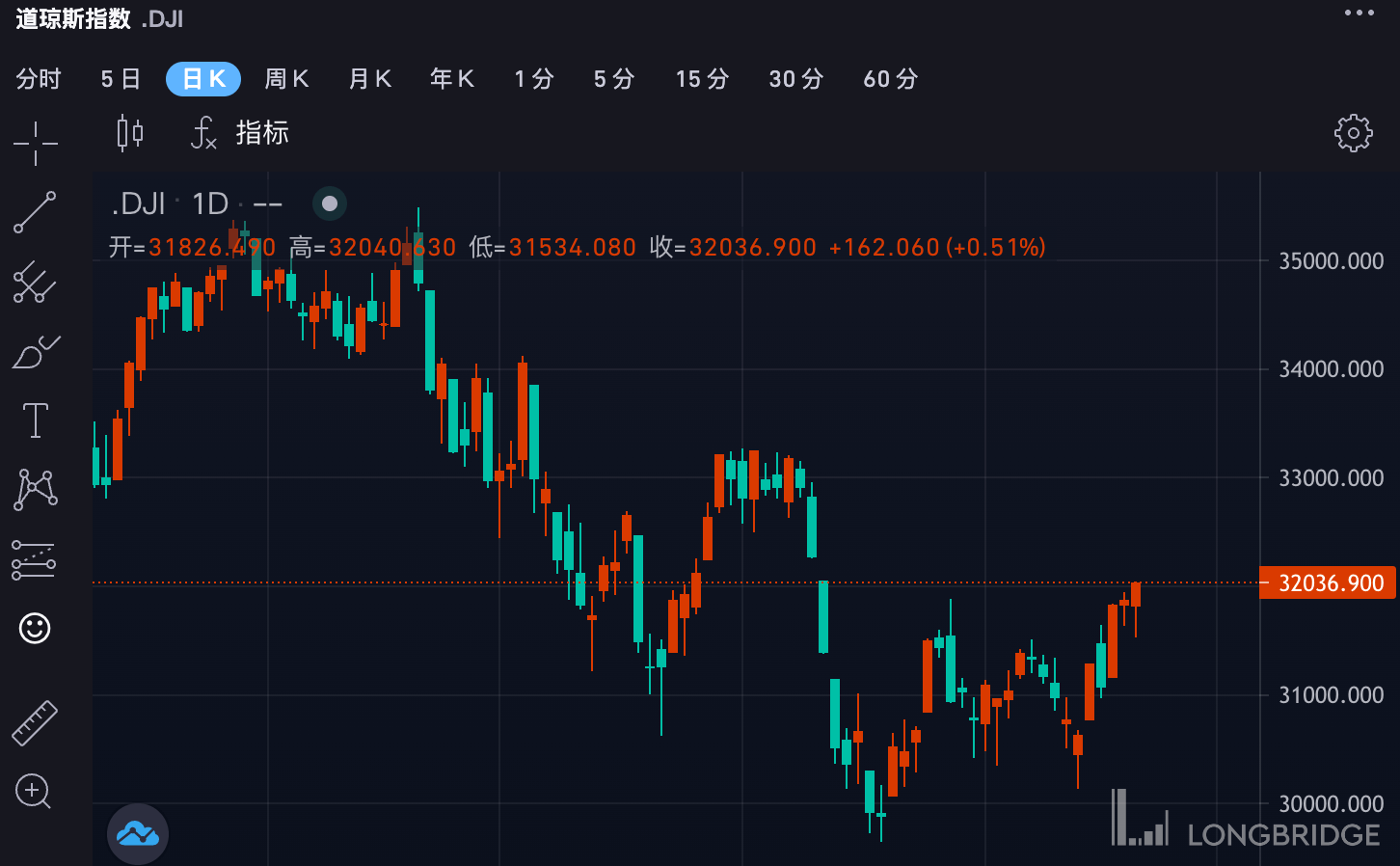 拆股之后，谷歌、亚马逊有望纳入道指_搜狐网