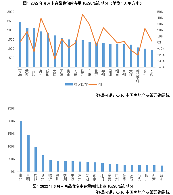 库存月报 | 成交企稳后库存降至6亿平、去化周期落至21个月_面积_城市_同比
