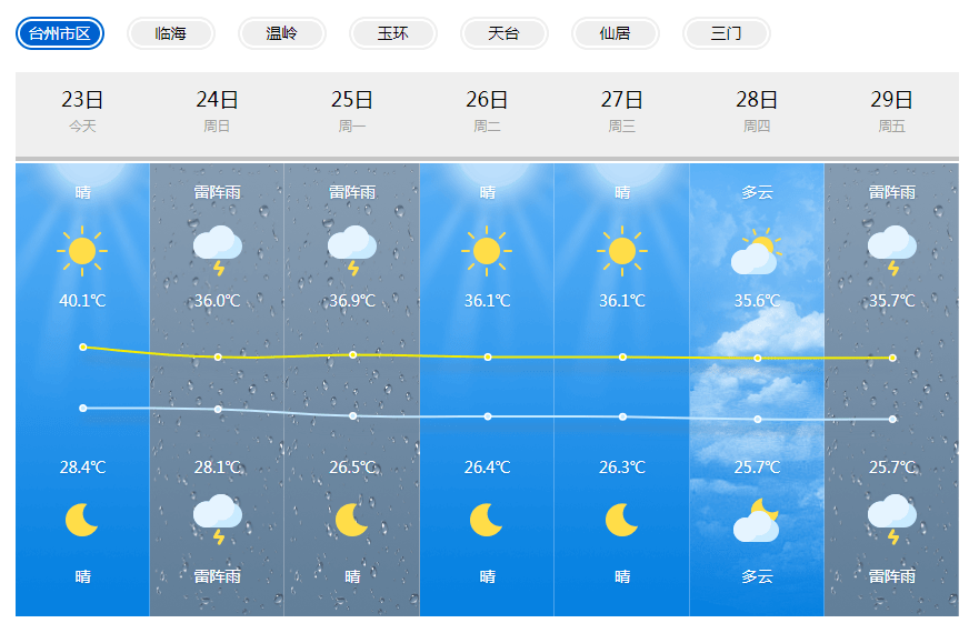 临海天气预报今天图片