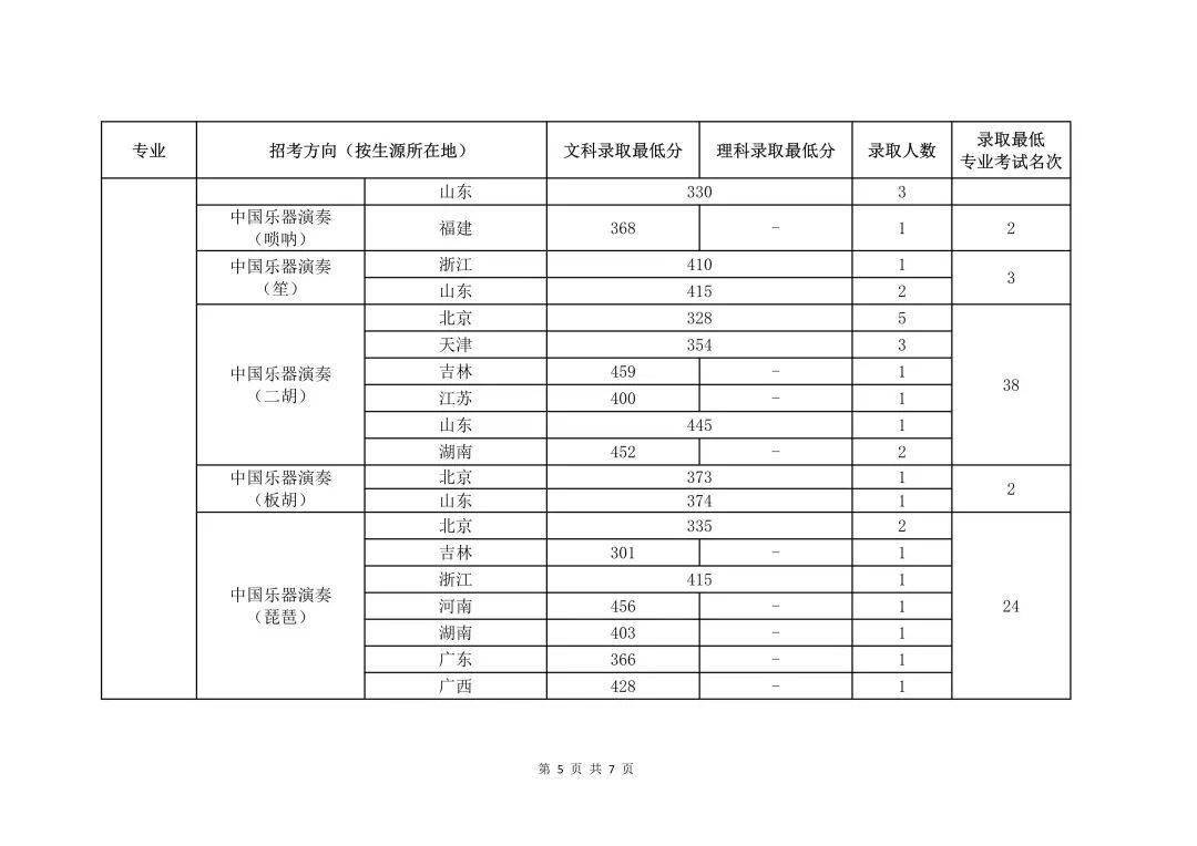 2024年中央音樂學(xué)院錄取分?jǐn)?shù)線(2024各省份錄取分?jǐn)?shù)線及位次排名)_國立中央大學(xué)錄取分?jǐn)?shù)_中央大學(xué)錄取率