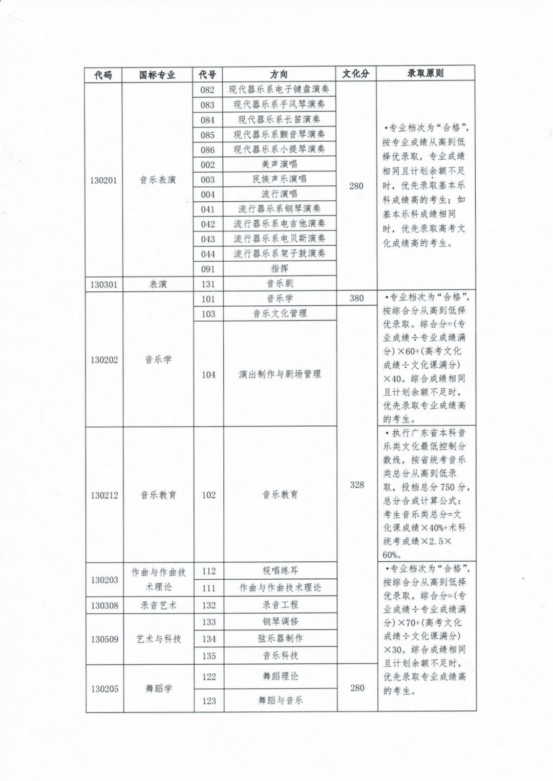 中央大學錄取率_國立中央大學錄取分數_2024年中央音樂學院錄取分數線(2024各省份錄取分數線及位次排名)