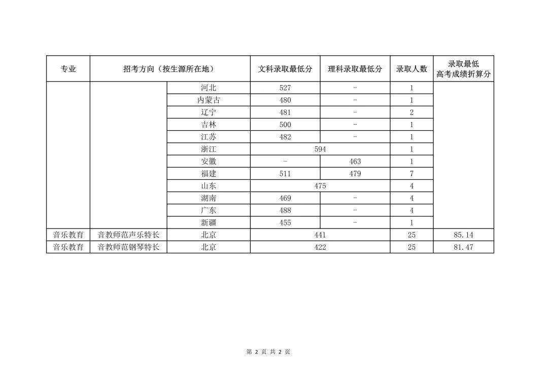 2024年中央音樂學(xué)院錄取分?jǐn)?shù)線(2024各省份錄取分?jǐn)?shù)線及位次排名)_中央大學(xué)錄取率_國立中央大學(xué)錄取分?jǐn)?shù)