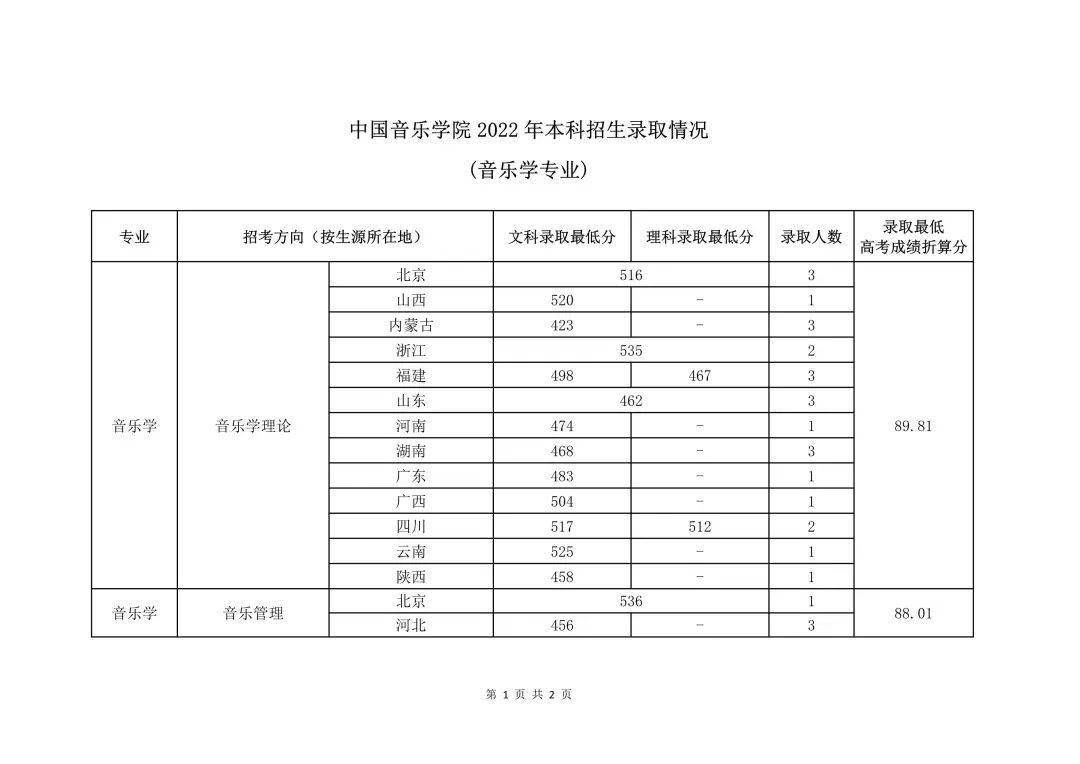 國立中央大學(xué)錄取分?jǐn)?shù)_2024年中央音樂學(xué)院錄取分?jǐn)?shù)線(2024各省份錄取分?jǐn)?shù)線及位次排名)_中央大學(xué)錄取率