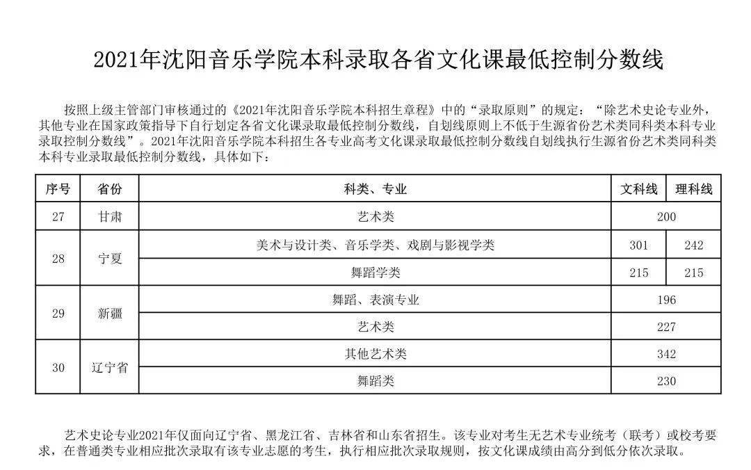 2024年中央音樂學院錄取分數線(2024各省份錄取分數線及位次排名)_國立中央大學錄取分數_中央大學錄取率