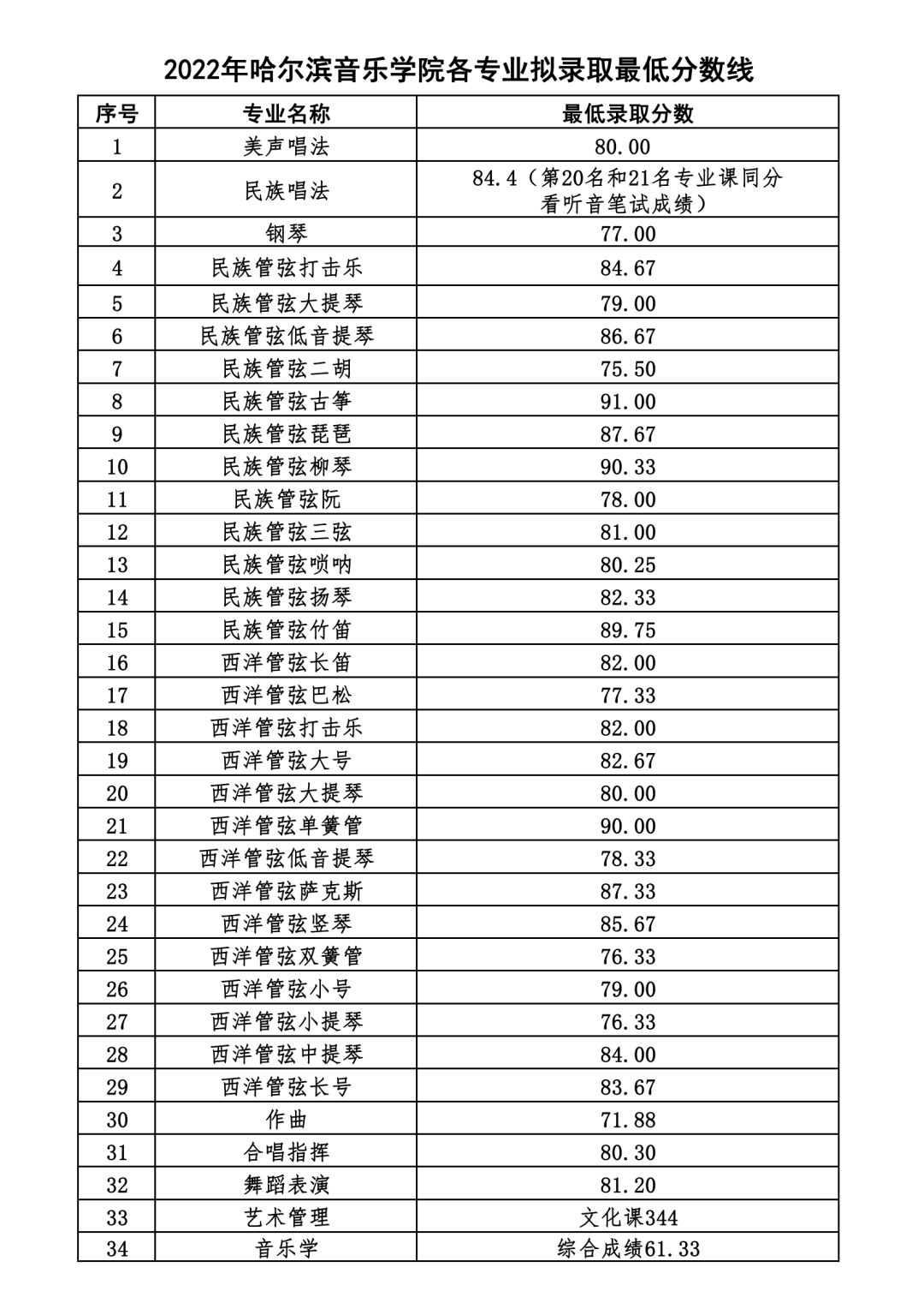 中央大學(xué)錄取率_國立中央大學(xué)錄取分?jǐn)?shù)_2024年中央音樂學(xué)院錄取分?jǐn)?shù)線(2024各省份錄取分?jǐn)?shù)線及位次排名)