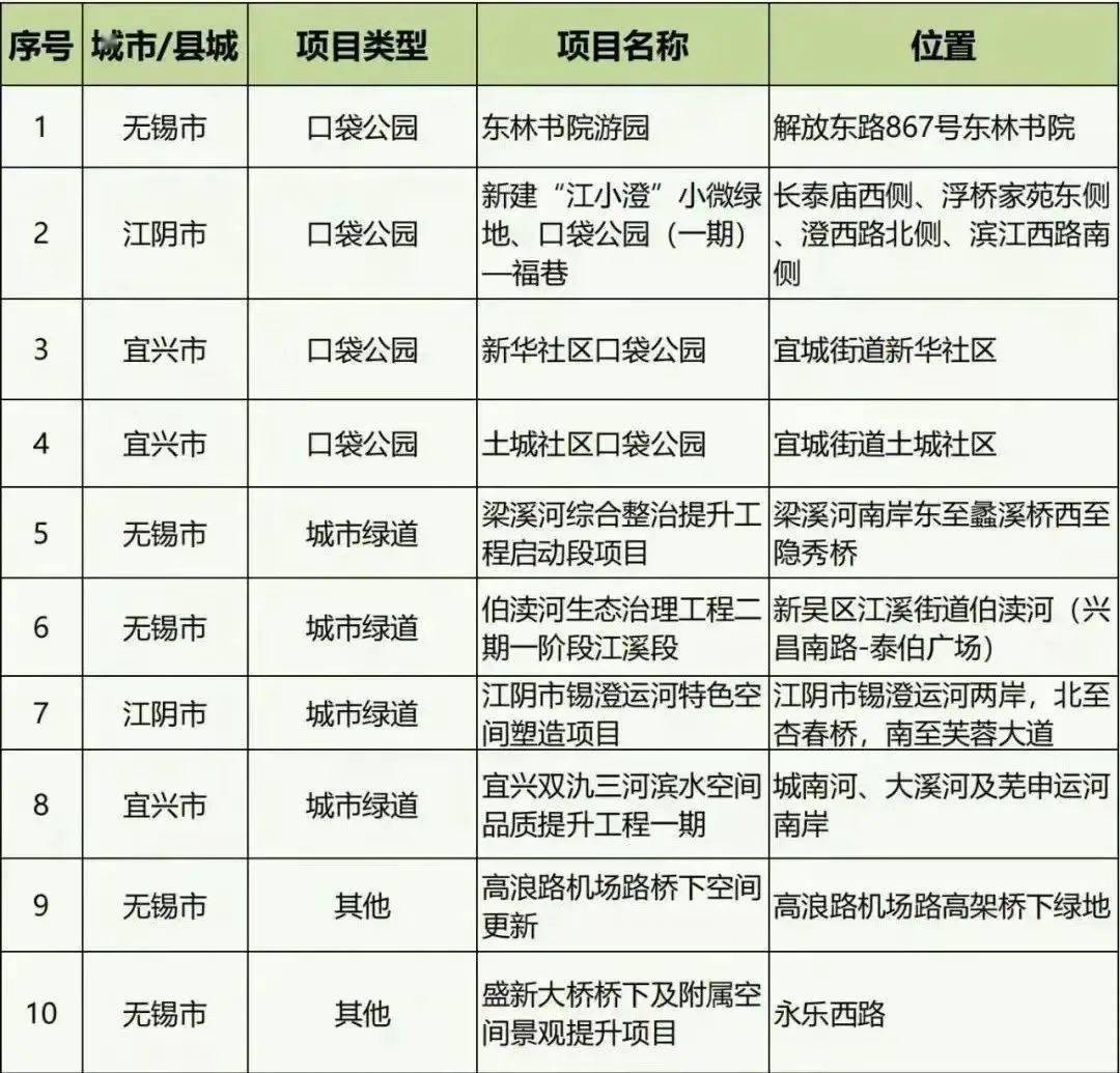 无锡10处上榜！