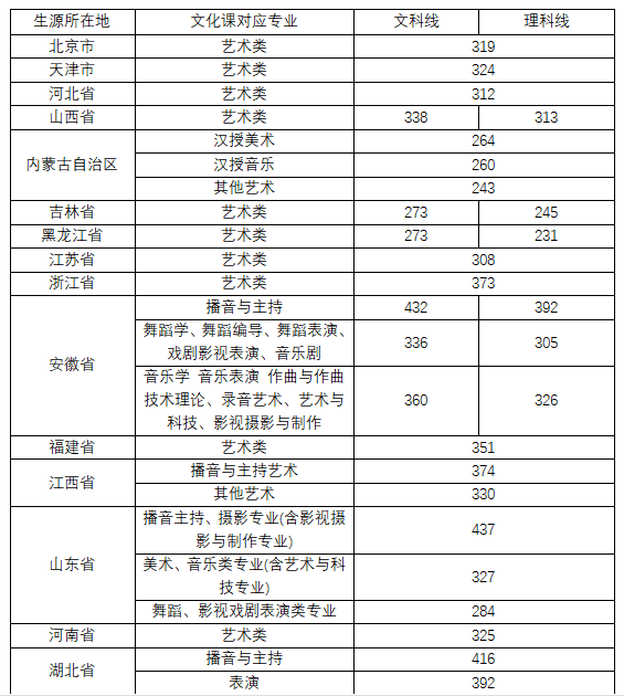 中央音樂學(xué)院音樂學(xué)分?jǐn)?shù)_中央音樂學(xué)院投檔線_2024年中央音樂學(xué)院錄取分?jǐn)?shù)線及要求