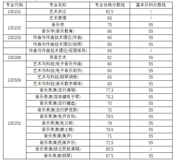 中央音樂學院投檔線_中央音樂學院音樂學分數_2024年中央音樂學院錄取分數線及要求