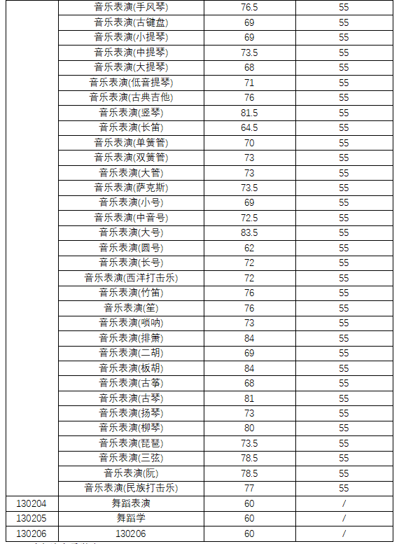 2024年中央音樂學院錄取分數線及要求_中央音樂學院投檔線_中央音樂學院音樂學分數