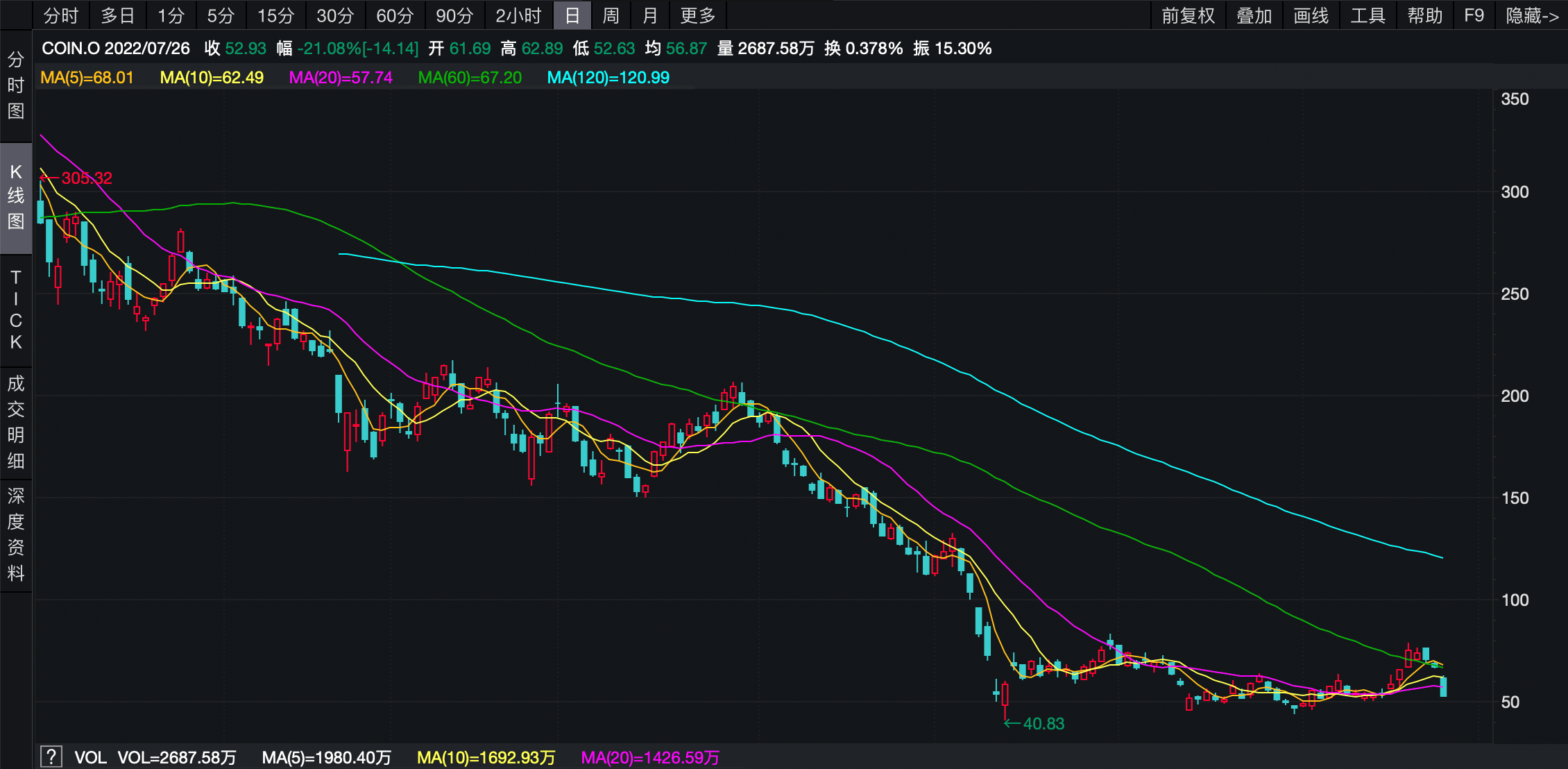 美国最大加密货币交易所被查：疑上架未注册证券，股价暴跌21%_搜狐网