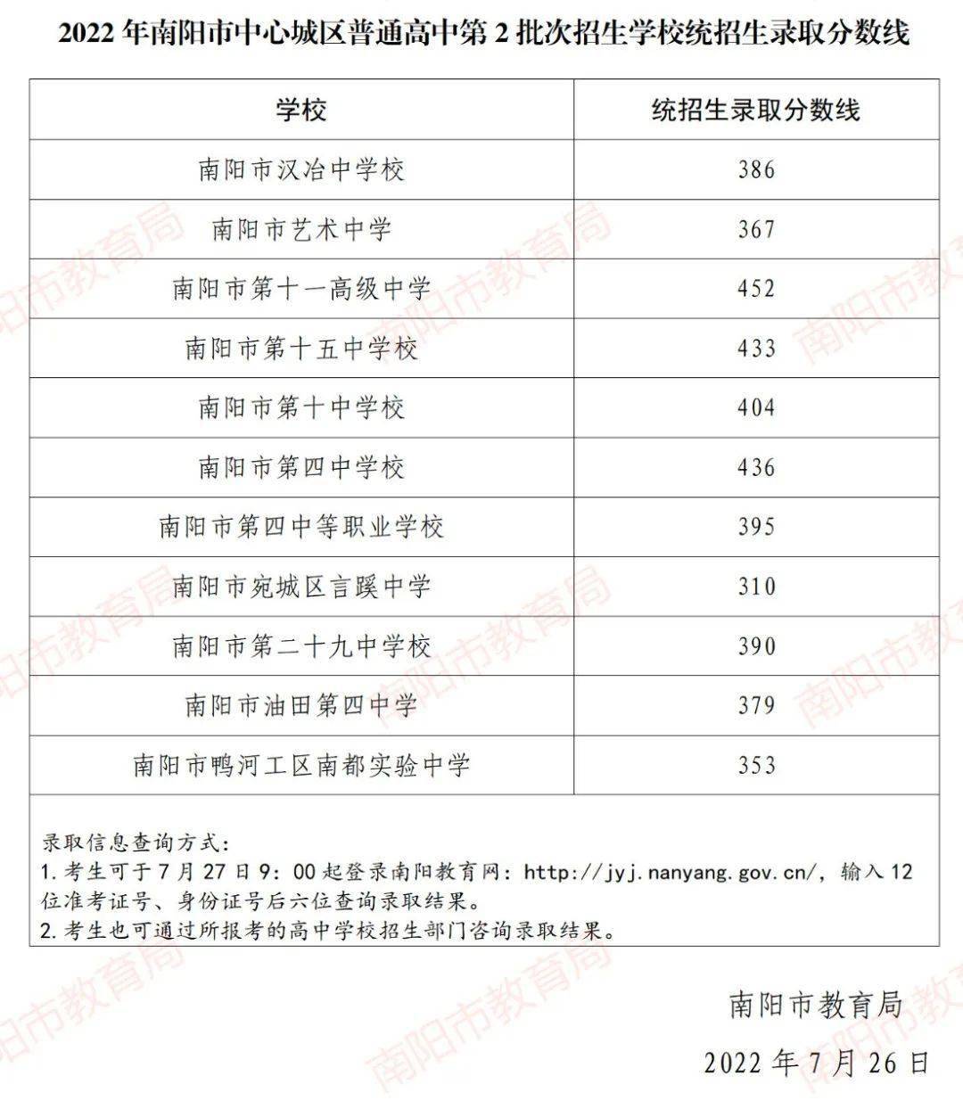 錄取最低分了解分配生政策:解讀:2022年南陽城區中招第1批次統招分數