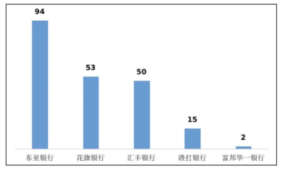 ,东亚银行的投诉量最高,达94件。花旗银行和汇丰银行投诉量超中位数。 在涉及个人贷款的业务投诉中,工