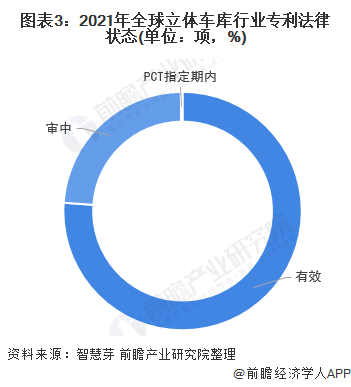 全球立体车库行业技术来源国分布：中国专利申请占比最高