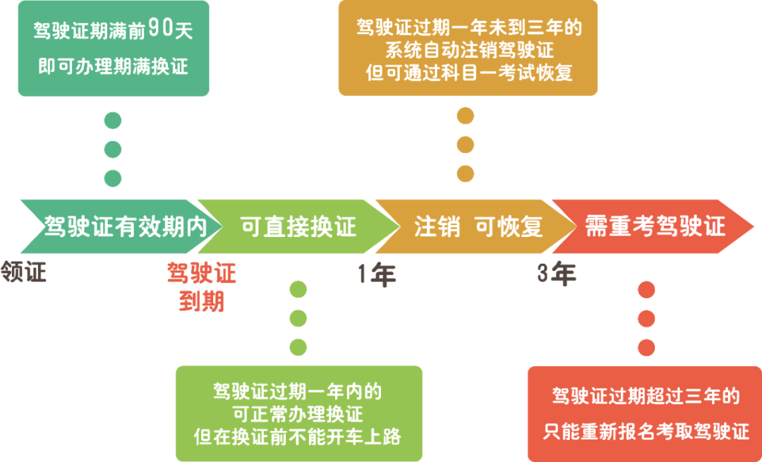 驾驶证过期一年内的可以正常办理期满换证业务,重要提醒:逾期期间不