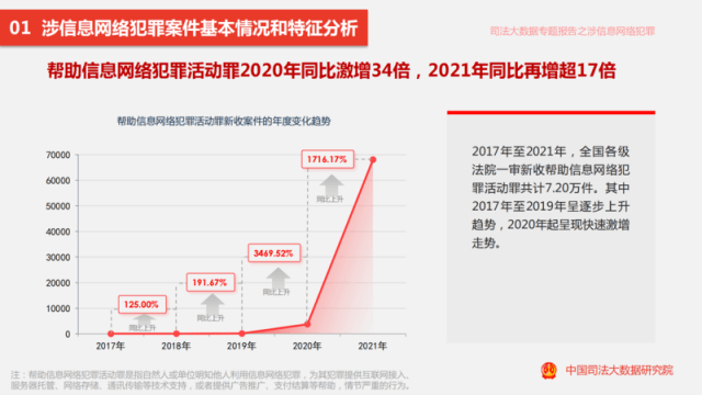 信息网络犯罪大数据报告发布：近五年来 近九成“帮信罪”被告人为80、90后