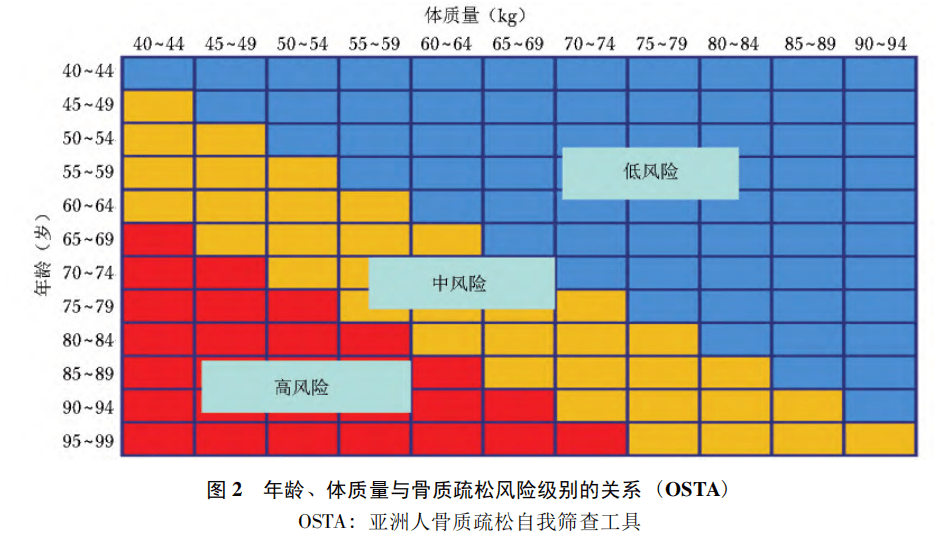 即為陽性,提示存在骨質疏鬆症的風險,並建議進行骨密度檢查或frax