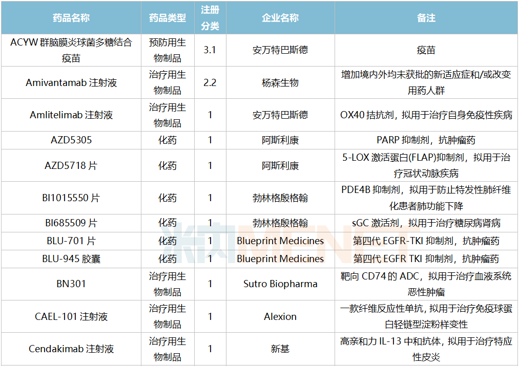 3个进口原研药首次国内获批,14个存量品种首家过评
