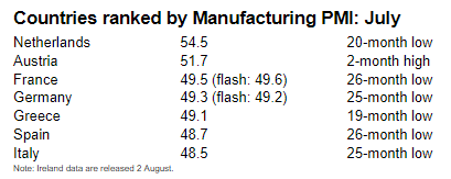 创25个月来新低 欧元区7月制造业PMI终值49.8 