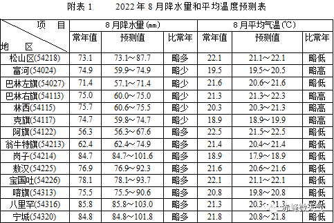 赤峰2022年8月短期气候趋势预测_降水量_全市_天气