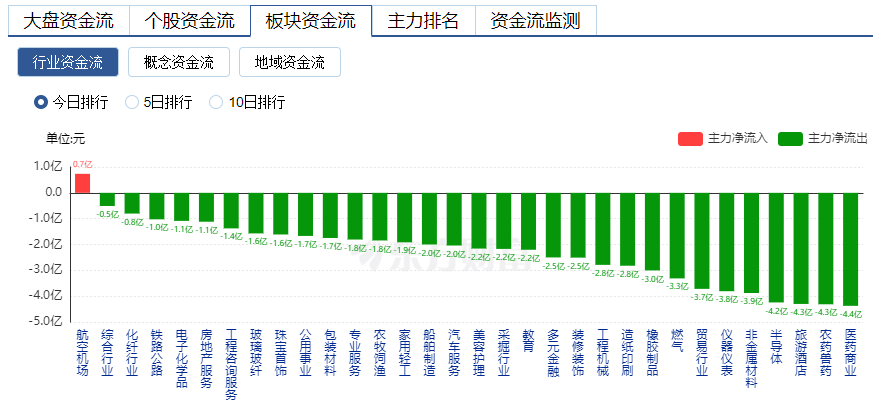 主力资金复盘：6亿逆势增仓金晶科技8亿砸盘天齐锂业 板块 净卖出 东方财富