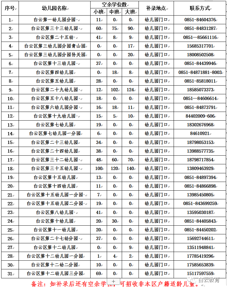 花溪区随迁子女入学资料审核表_白云区公办幼儿园补录时间_贵阳公立幼儿园入学