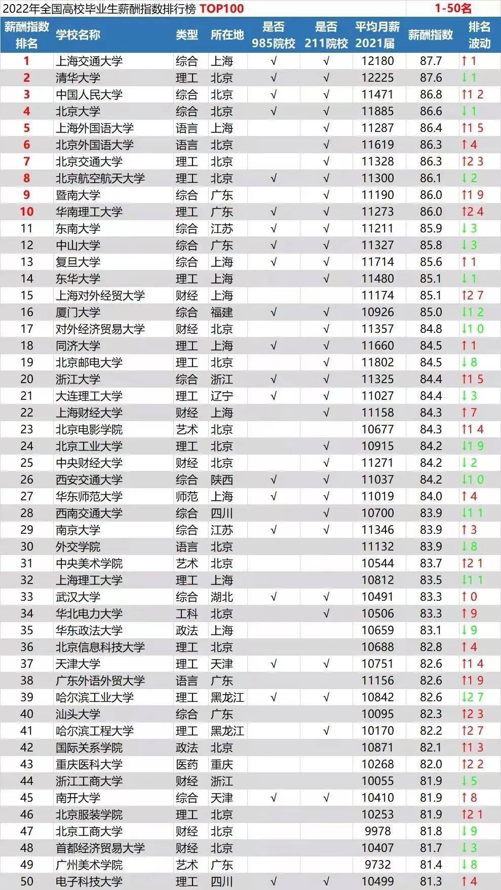 這些高校均為211院校,其中985高校6所