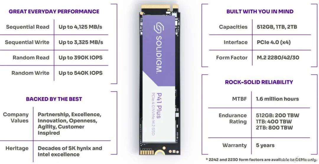 SSD新势力了解Solidigm P41 Plus_手机搜狐网