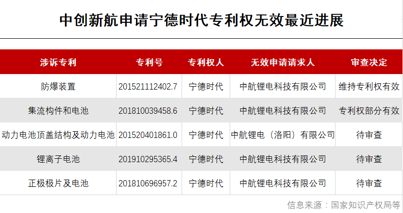 宁德时代再诉中创新航专利侵权，索赔累计超6亿！​被告回应