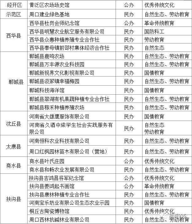 周口首批名单公布！项城这9个地方上榜！
