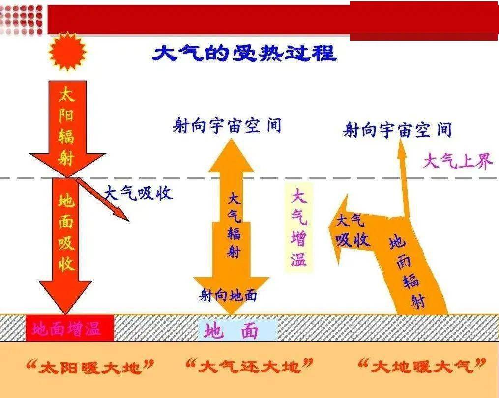 大氣受熱過程及溫室效應大氣受熱過程⑴太陽輻射能傳播的過程中部分