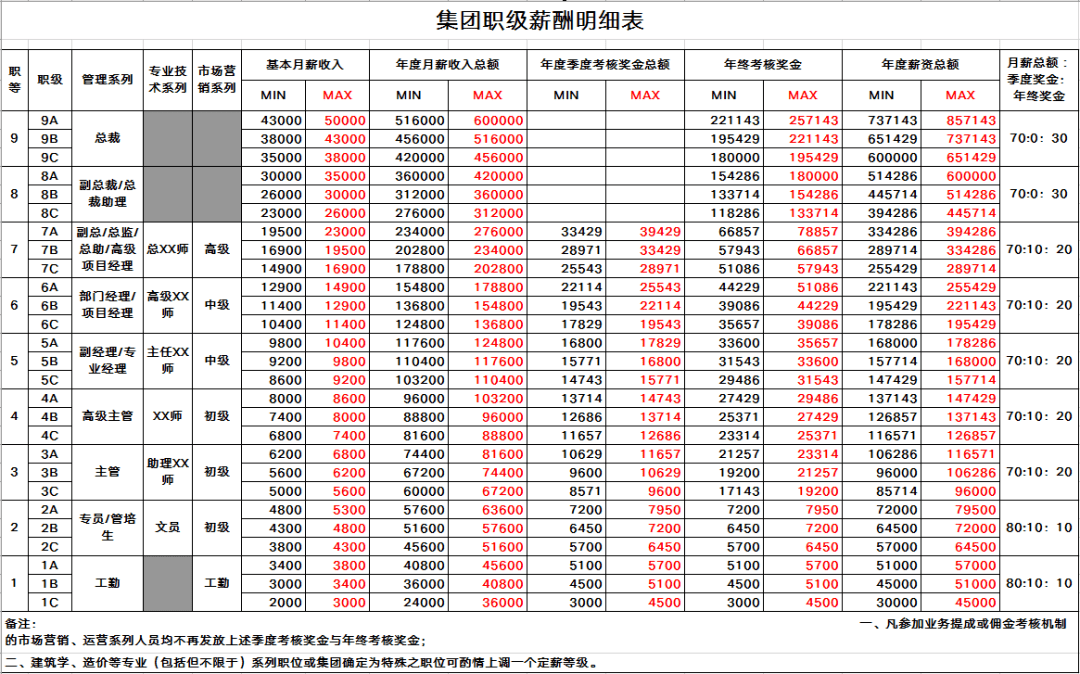 长安汽车员工职级L7图片