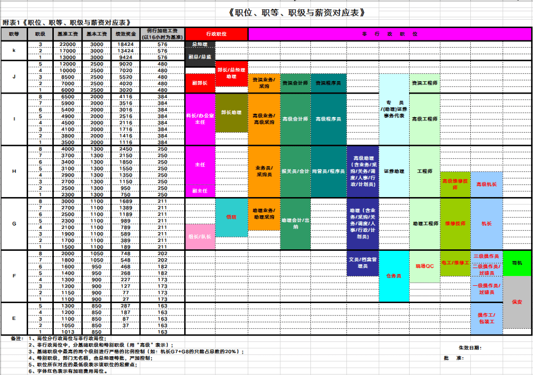 长安汽车员工职级L7图片