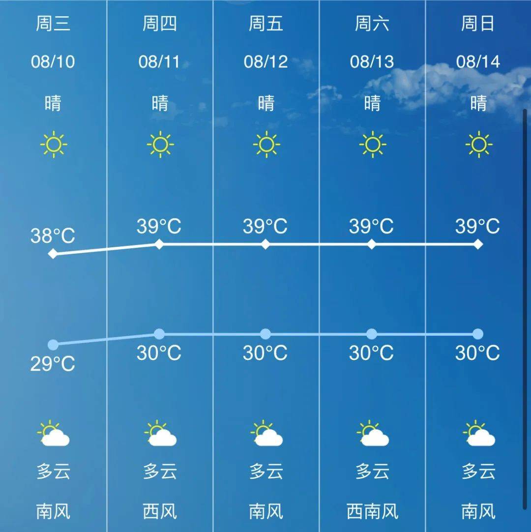 最高温39℃！海安本周气温升升升！市气象台晴到多云温度 2348