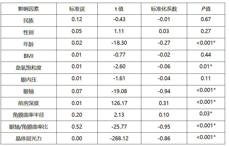 拉薩兒童等效屈光度的相關影響因素分析等效球鏡度與眼軸,晶體屈沽Ζ