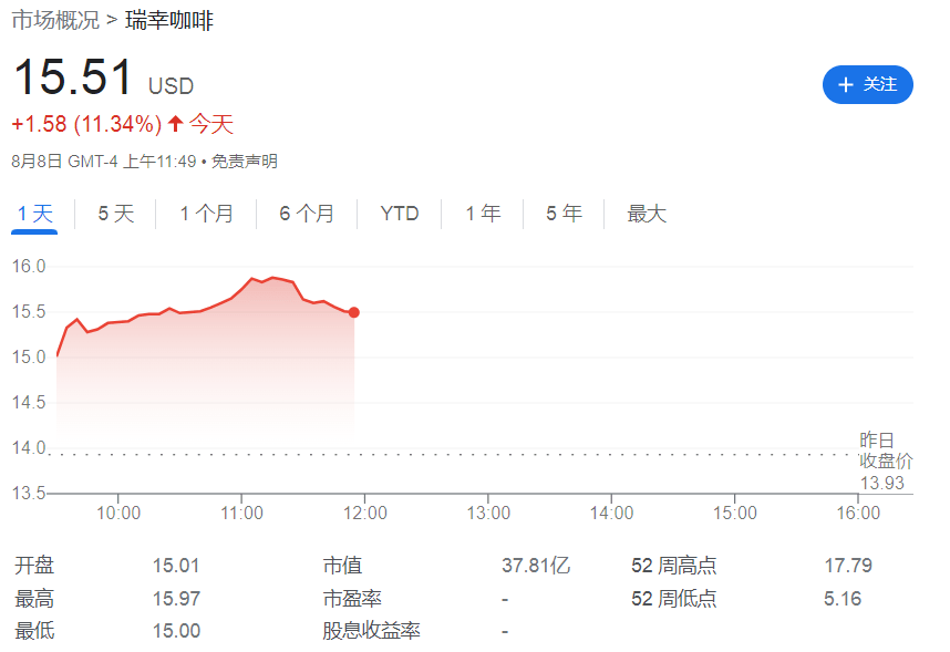 爆款带飞！瑞幸咖啡第二季度营收同比增长72% 美股盘中涨11% | 财报见闻